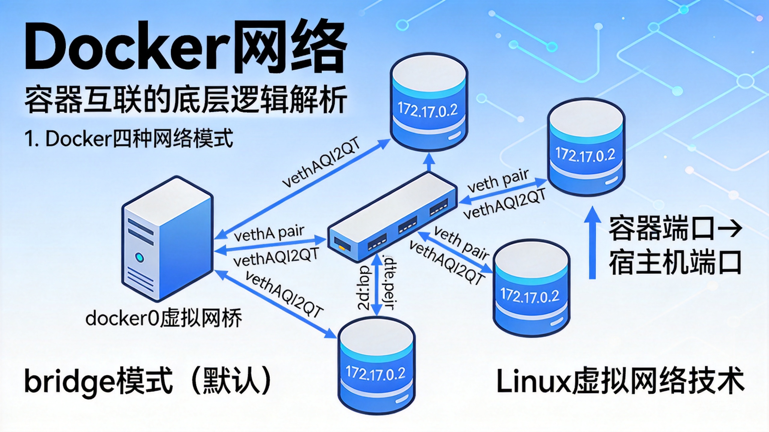 Docker网络