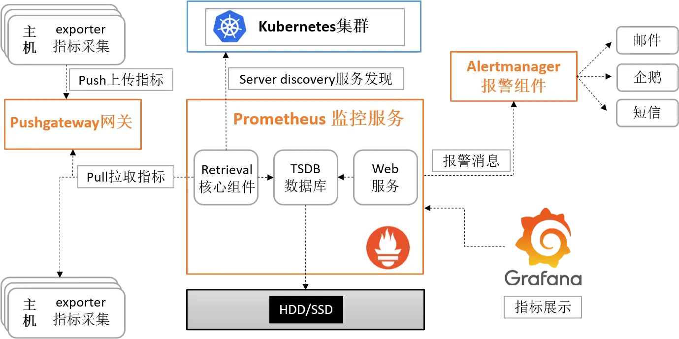 prometheus架构-euaz.png